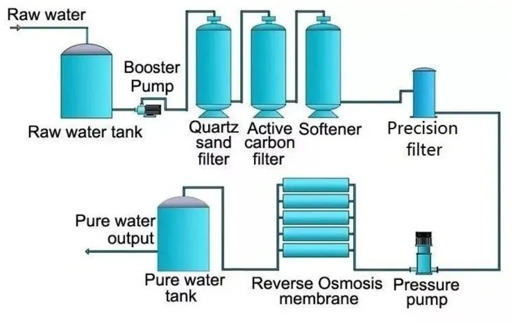 Reverse Osmosis RO Filtration Purifier System for Home Cabinet Water Filter