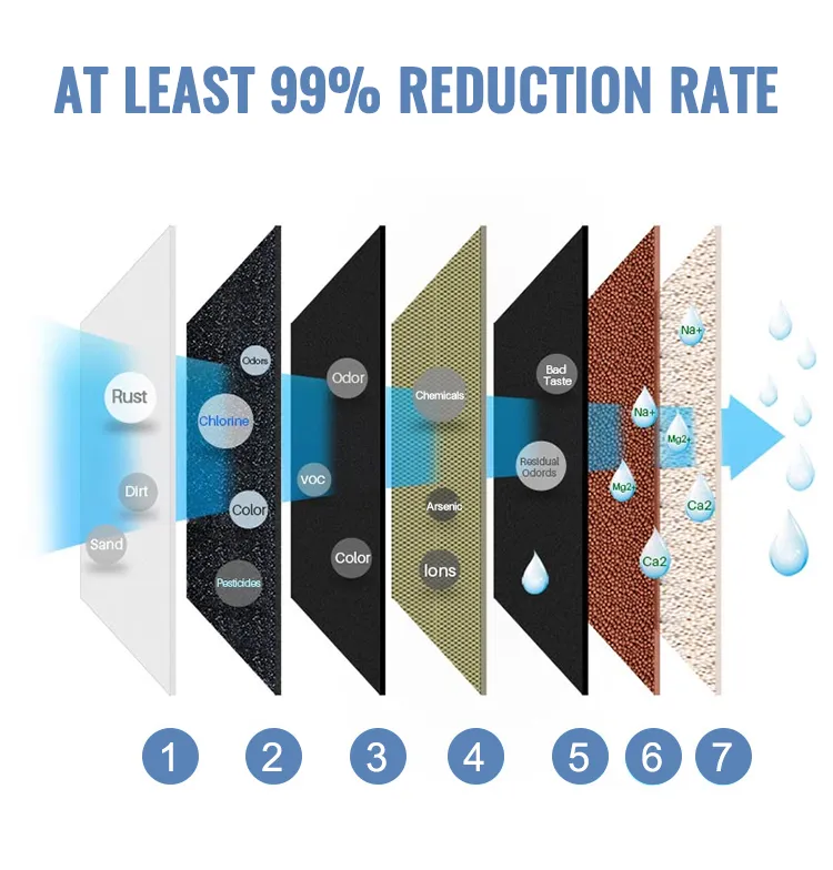 Premium 7-Stage Home Reverse Osmosis Water Filtration System