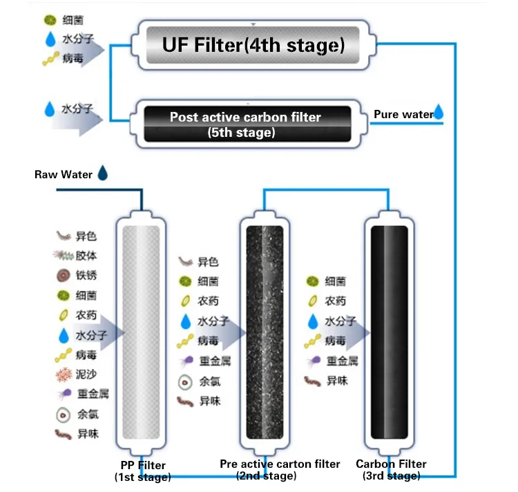 4 Stages Water Filtration for Home Use Ry-UF-4
