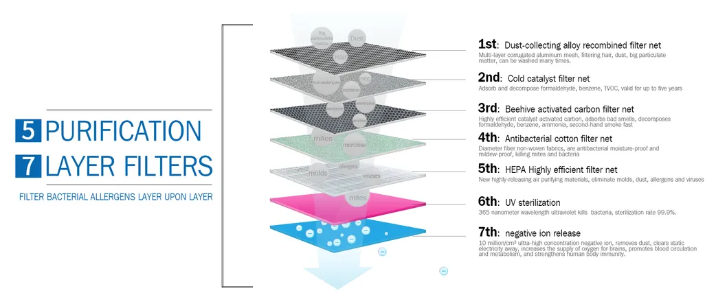 Wholesale Price HEPA Filter Air Purifier Humidifier Air Cleaner APP Control for Home Room