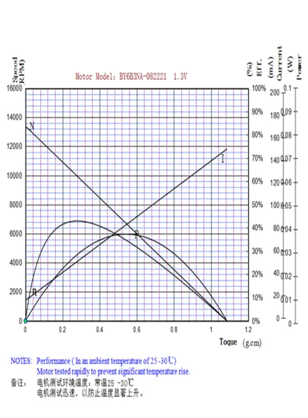 PMDC Brush Coreless Micro Drive Motor for Hair Dryer Waterproof