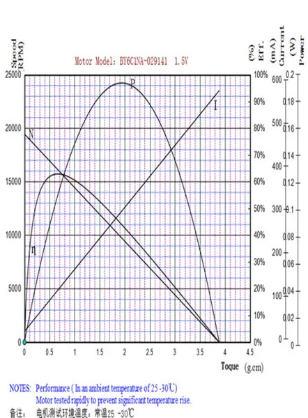 Permanent Magnet Brushed Electric Coreless 1.5V DC Motor for Hair Dryer