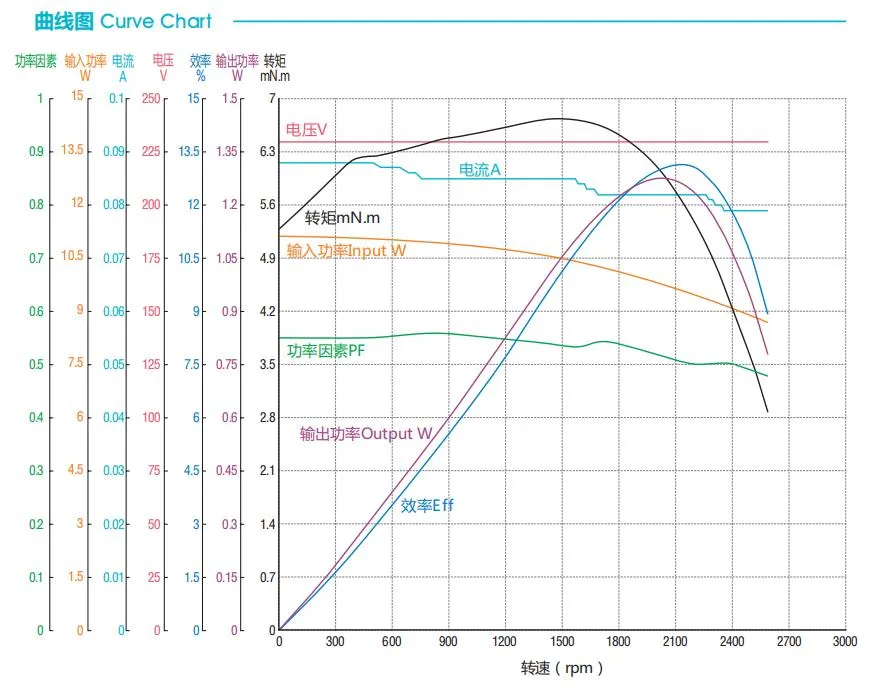 10-30W Electric Ball Bearing AC Fan Shaded Pole Motor for Oven