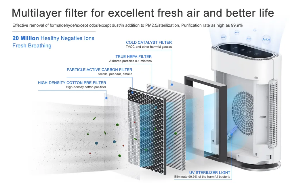ETL Carb No. Home Office Kids Room True HEPA and Active Carbon Filter UV-C 300 Cadr Air Purifier