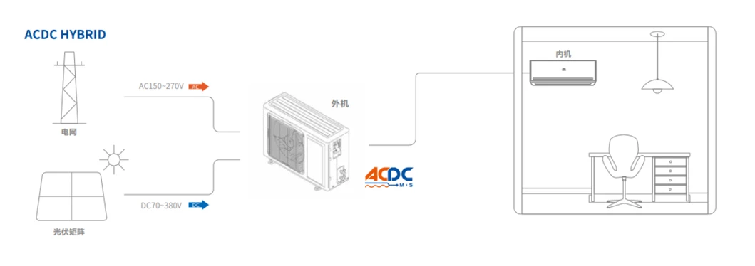 Energy-Efficient Hybrid Solar AC/DC Air Conditioner for Year-Round Comfort