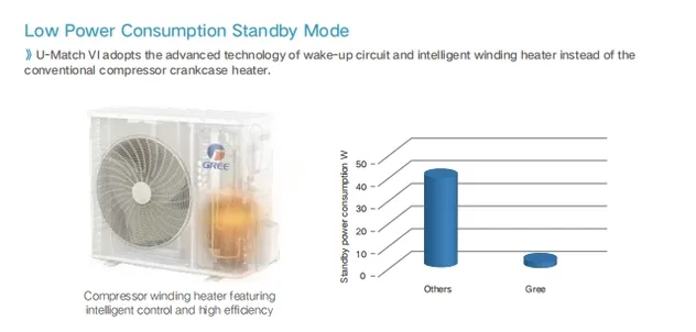 Gree 18000 to 60000 BTU 4 Way Ceiling Cassette Type Multi Split Gree Air Conditioner