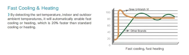 Gree 18000 to 60000 BTU 4 Way Ceiling Cassette Type Multi Split Gree Air Conditioner