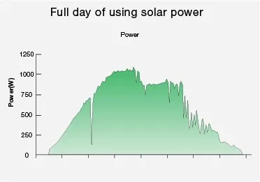 Pure Solar Powered DC48V 24000BTU Solar Air Conditioner Ceiling Cassette