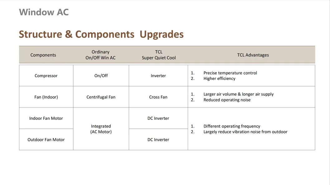 5000 8000 10000 12000 BTU Energy Efficient Electronic Controls Window Air Conditioners R32wifiwindow Type Air Conditioner