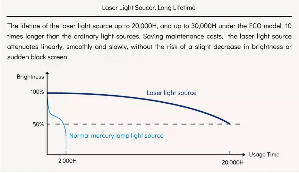 Immersive Laser Long Throw 4K 3LCD Video Projector 6500 Lumen