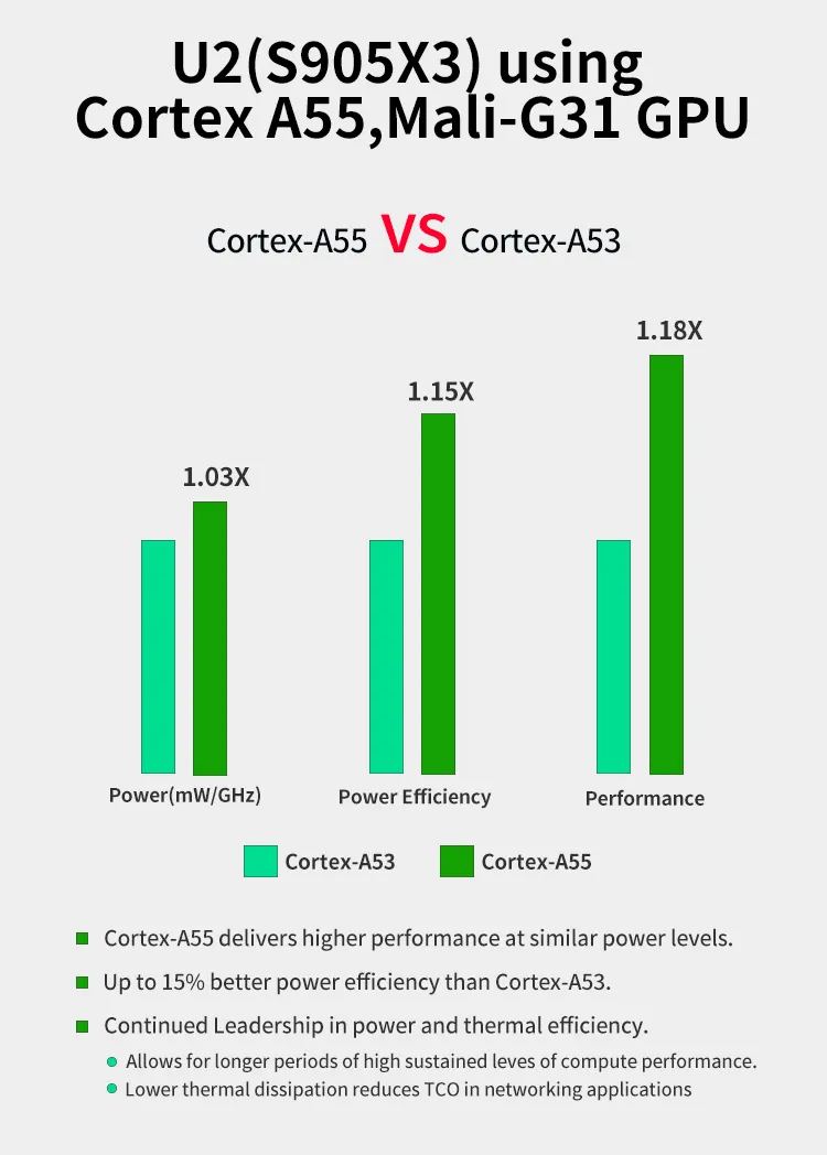 Hottest New Model U2 1000Mbps LAN 2.4G 5GHz S905X3 Android 9.0 4GB 32GB H96 Max 4K TV Android Box IPTV Server Panel Set Top Box